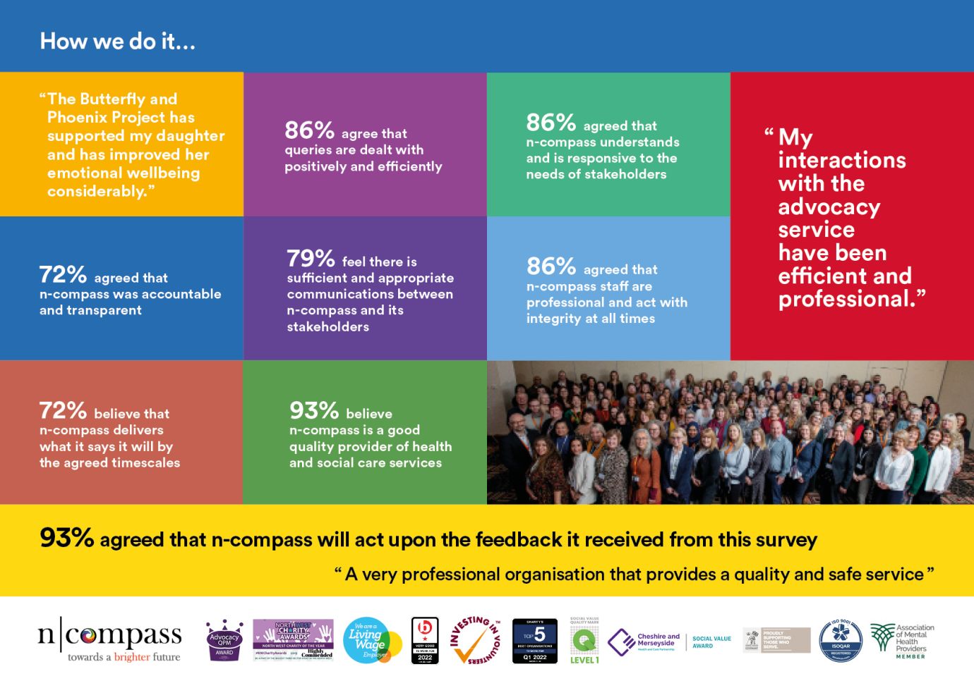 Stakeholder Survey 2022