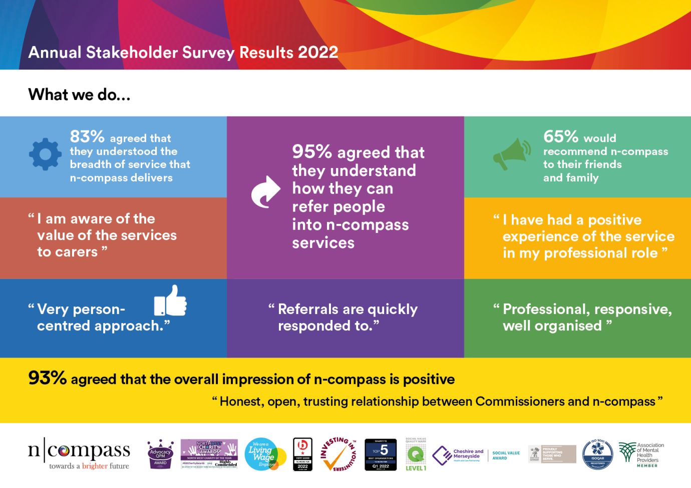 Stakeholder Survey 2022